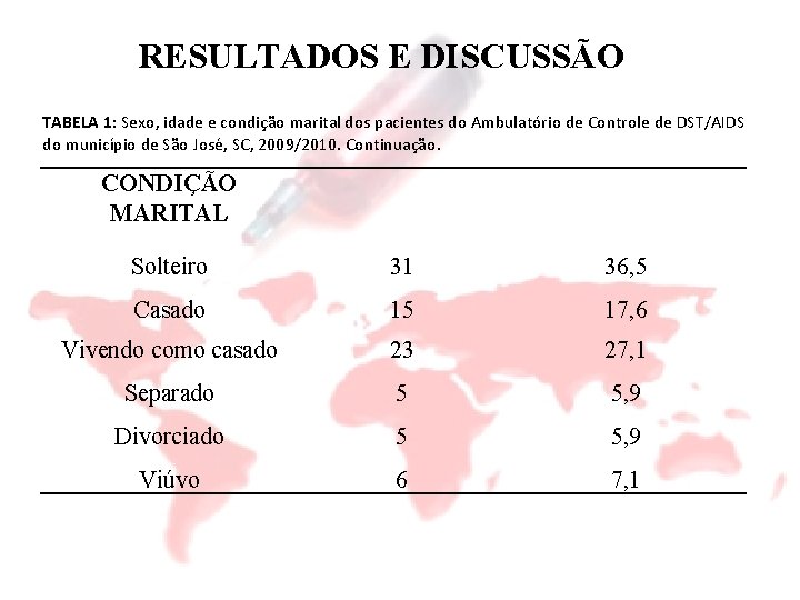 RESULTADOS E DISCUSSÃO TABELA 1: Sexo, idade e condição marital dos pacientes do Ambulatório