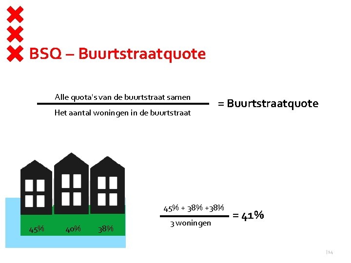 BSQ – Buurtstraatquote Alle quota's van de buurtstraat samen Het aantal woningen in de