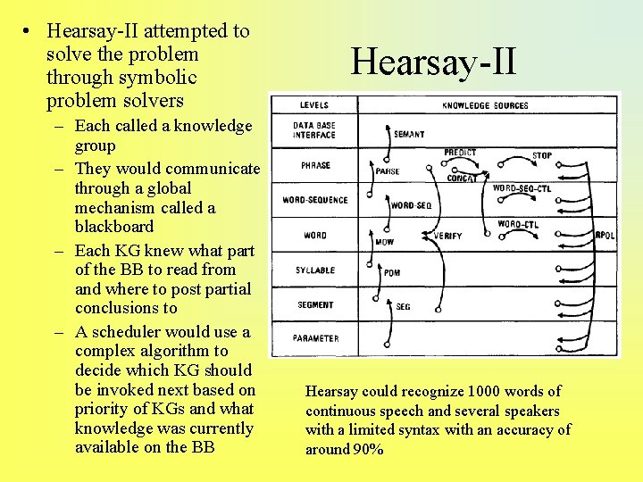  • Hearsay-II attempted to solve the problem through symbolic problem solvers – Each