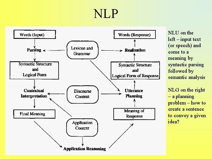 NLP NLU on the left – input text (or speech) and come to a