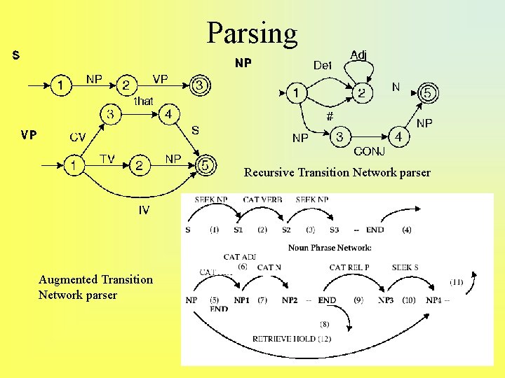 Parsing Recursive Transition Network parser Augmented Transition Network parser 