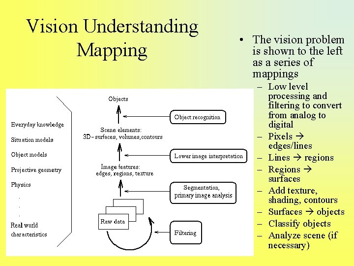 Vision Understanding Mapping • The vision problem is shown to the left as a