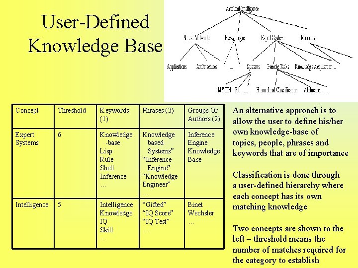 User-Defined Knowledge Base Concept Threshold Keywords (1) Phrases (3) Groups Or Authors (2) Expert