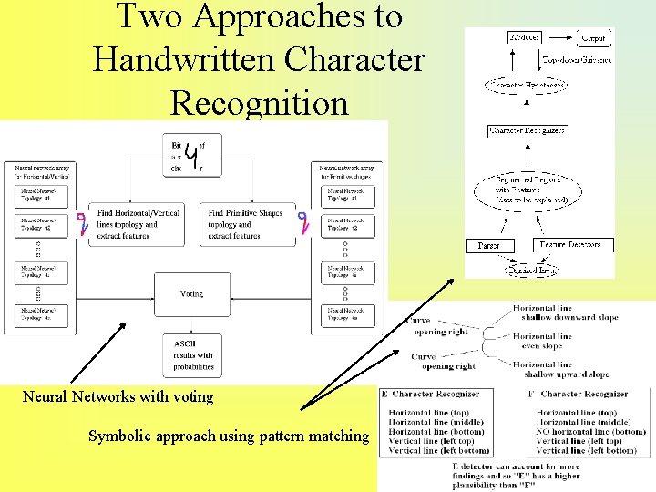 Two Approaches to Handwritten Character Recognition Neural Networks with voting Symbolic approach using pattern