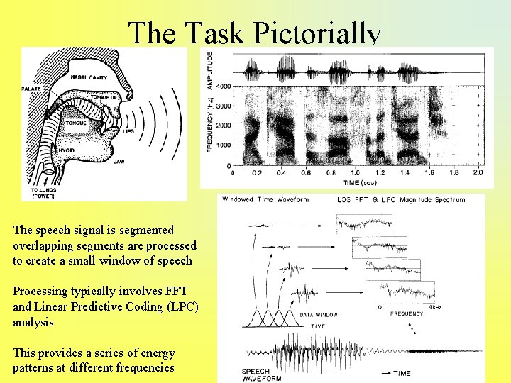 The Task Pictorially The speech signal is segmented overlapping segments are processed to create