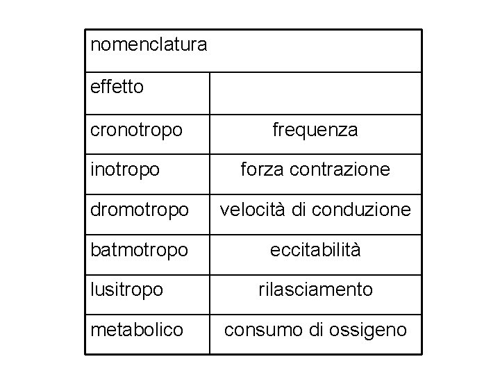 nomenclatura effetto cronotropo inotropo frequenza forza contrazione dromotropo velocità di conduzione batmotropo eccitabilità lusitropo