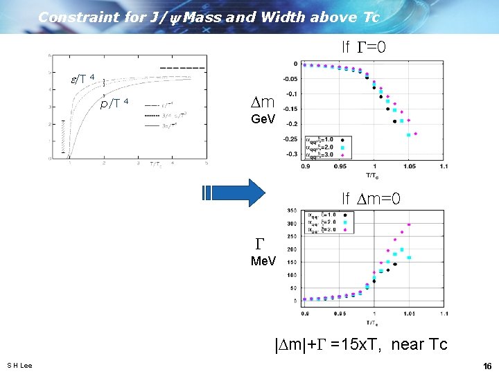 Constraint for J/y Mass and Width above Tc If G=0 e/T 4 p/T 4