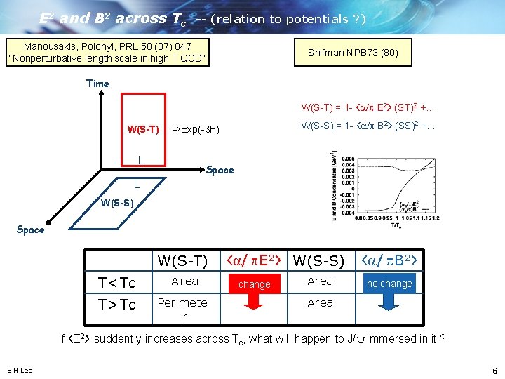 E 2 and B 2 across Tc -- (relation to potentials ? ) Manousakis,