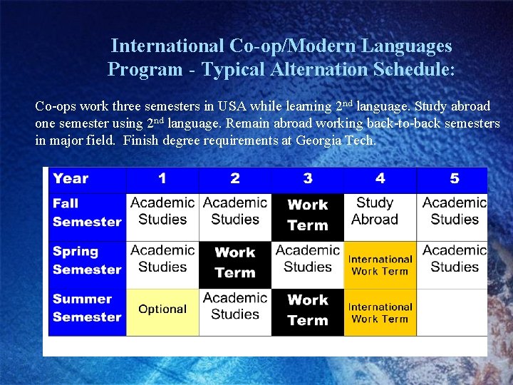 International Co-op/Modern Languages Program - Typical Alternation Schedule: Co-ops work three semesters in USA