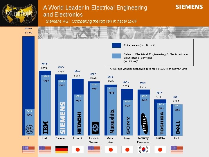 A World Leader in Electrical Engineering and Electronics Siemens AG: Comparing the top ten