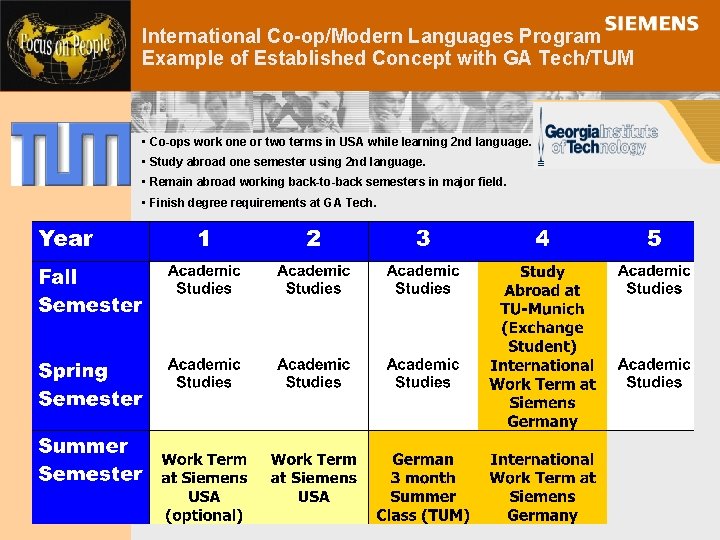 International Co-op/Modern Languages Program Example of Established Concept with GA Tech/TUM • Co-ops work