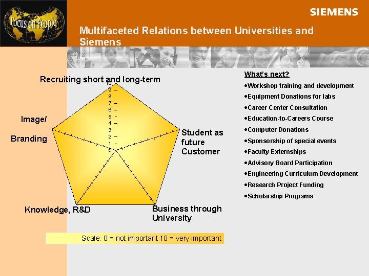 Multifaceted Relations between Universities and Siemens What’s next? Recruiting short and long-term ·Workshop training