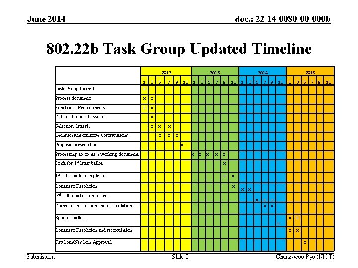 June 2014 doc. : 22 -14 -0080 -00 -000 b 802. 22 b Task