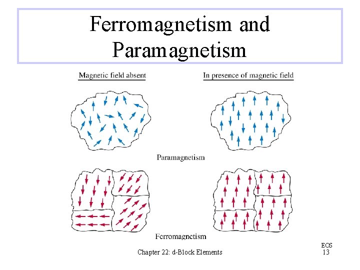 Ferromagnetism and Paramagnetism Chapter 22: d-Block Elements EOS 13 