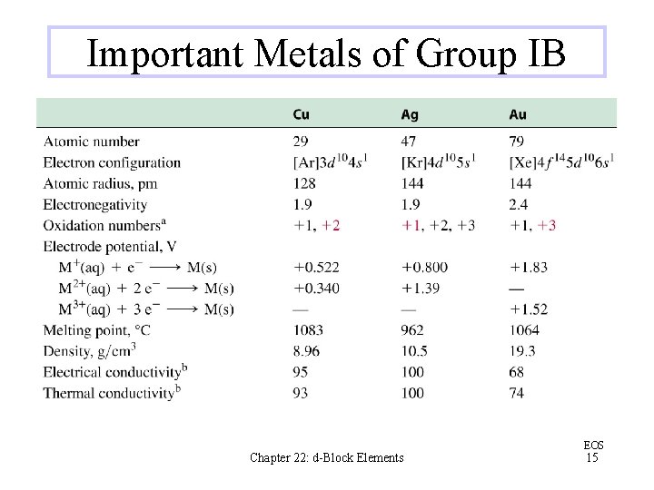 Important Metals of Group IB Chapter 22: d-Block Elements EOS 15 