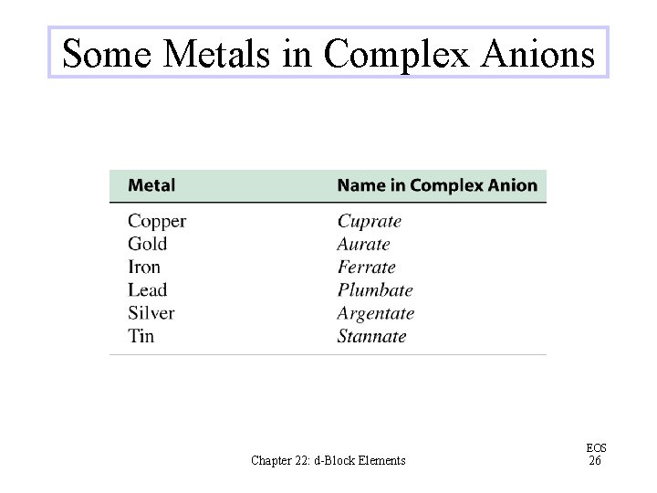 Some Metals in Complex Anions Chapter 22: d-Block Elements EOS 26 