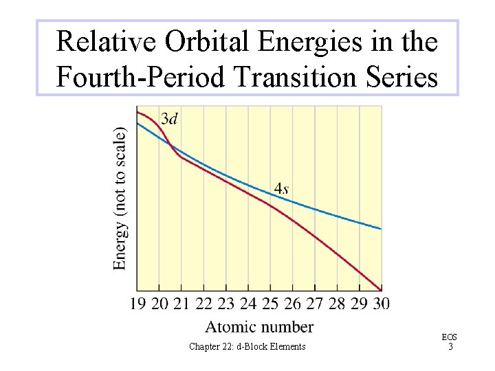 Relative Orbital Energies in the Fourth-Period Transition Series Chapter 22: d-Block Elements EOS 3