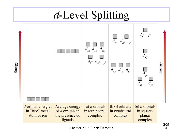 d-Level Splitting Chapter 22: d-Block Elements EOS 31 