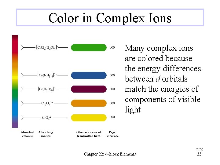 Color in Complex Ions Many complex ions are colored because the energy differences between