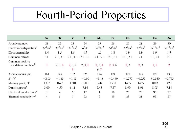 Fourth-Period Properties Chapter 22: d-Block Elements EOS 4 