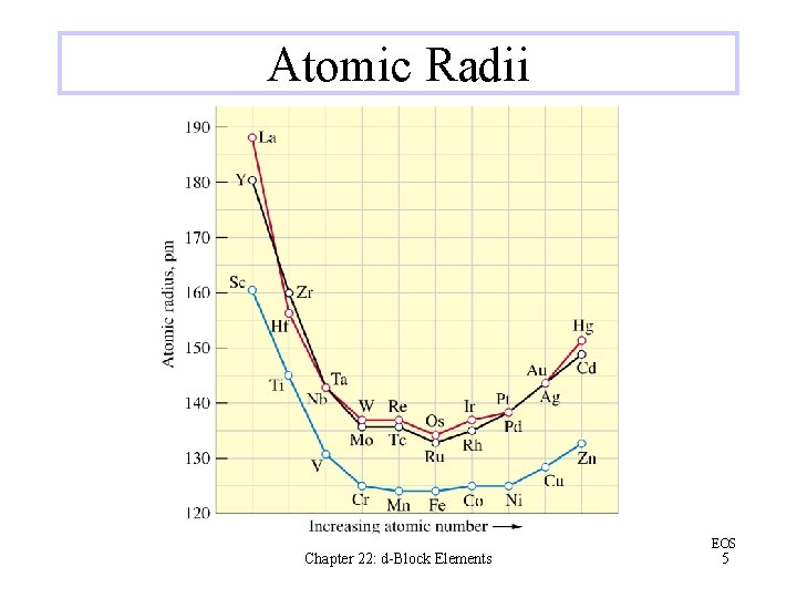 Atomic Radii Chapter 22: d-Block Elements EOS 5 