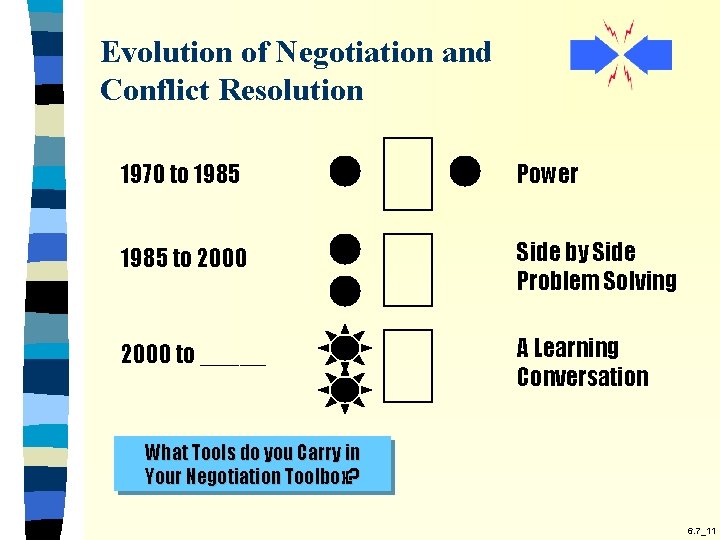 Evolution of Negotiation and Conflict Resolution 1970 to 1985 Power 1985 to 2000 Side