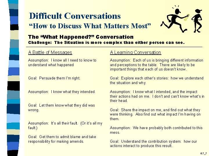 Difficult Conversations “How to Discuss What Matters Most” The “What Happened? ” Conversation Challenge: