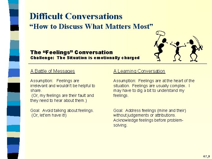 Difficult Conversations “How to Discuss What Matters Most” The “Feelings” Conversation Challenge: The Situation