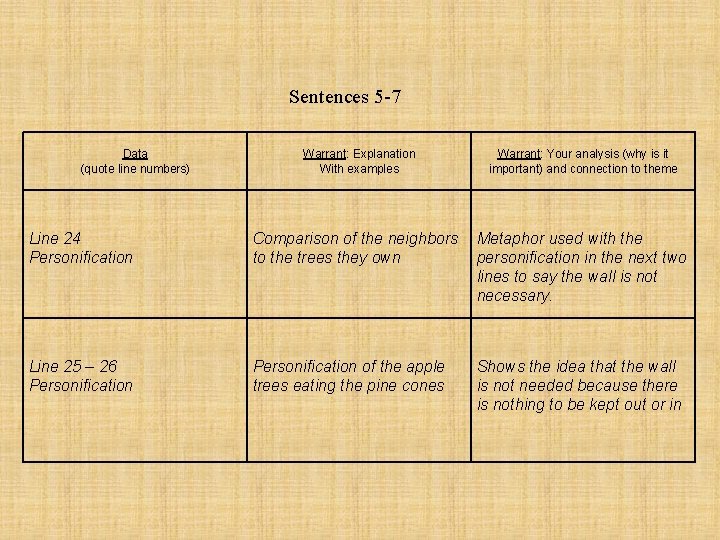 Sentences 5 -7 Data (quote line numbers) Warrant: Explanation With examples Warrant: Your analysis Sentences 5 -7 Data (quote line numbers) Warrant: Explanation With examples Warrant: Your analysis