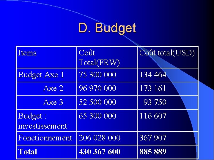 D. Budget Items Coût Total(FRW) 75 300 000 Coût total(USD) Axe 2 96 970
