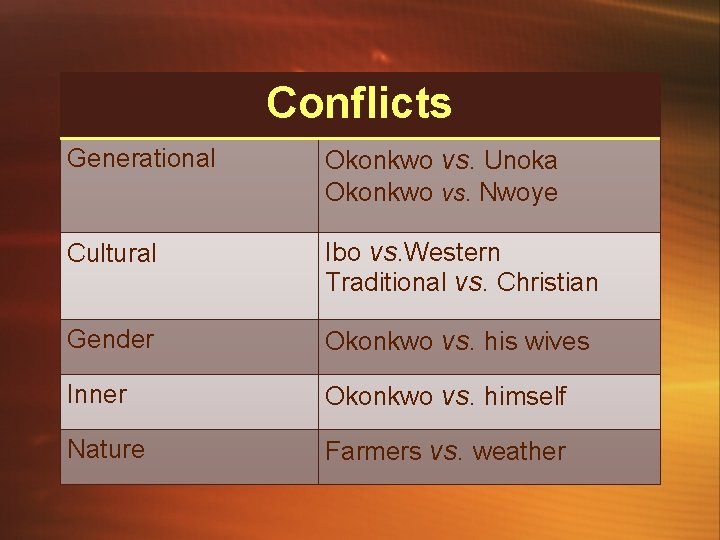 Conflicts Generational Okonkwo vs. Unoka Okonkwo vs. Nwoye Cultural Ibo vs. Western Traditional vs.