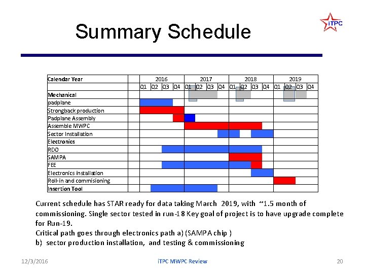 Summary Schedule Calendar Year 2016 2017 2018 2019 Q 1 Q 2 Q 3 Summary Schedule Calendar Year 2016 2017 2018 2019 Q 1 Q 2 Q 3