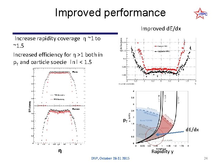 Improved performance Improved d. E/dx Increase rapidity coverage η ~1 to ~1. 5 Increased Improved performance Improved d. E/dx Increase rapidity coverage η ~1 to ~1. 5 Increased