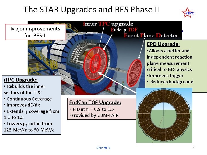 The STAR Upgrades and BES Phase II Major improvements for BES-II Endcap TOF EPD The STAR Upgrades and BES Phase II Major improvements for BES-II Endcap TOF EPD