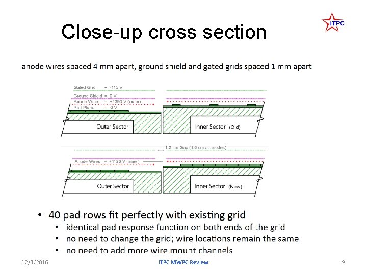 Close-up cross section 12/3/2016 i. TPC MWPC Review 9 Close-up cross section 12/3/2016 i. TPC MWPC Review 9