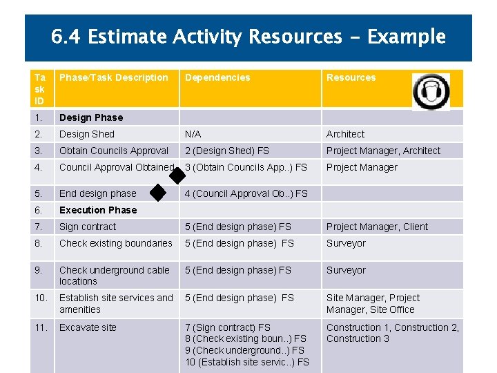 6. 4 Estimate Activity Resources - Example Ta sk ID Phase/Task Description Dependencies Resources 6. 4 Estimate Activity Resources - Example Ta sk ID Phase/Task Description Dependencies Resources