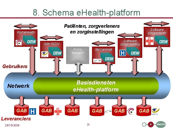 8. Schema e. Health-platform Patiënten, zorgverleners en zorginstellingen Porta. Health DTW DTW Software zorginstelling