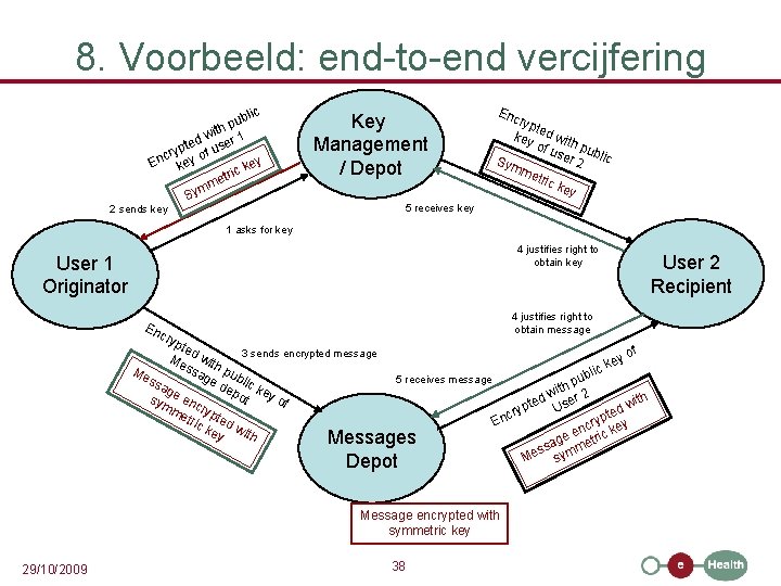 8. Voorbeeld: end-to-end vercijfering ic ubl p h wit r 1 d se pte