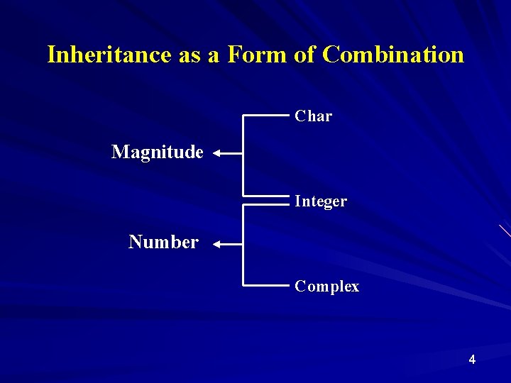 Inheritance as a Form of Combination Char Magnitude Integer Number Complex 4 