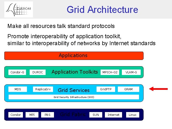Grid Architecture Make all resources talk standard protocols Promote interoperability of application toolkit, similar