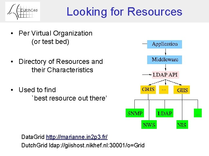 Looking for Resources • Per Virtual Organization (or test bed) • Directory of Resources