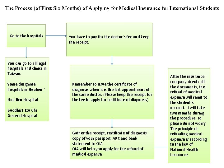 The Process (of First Six Months) of Applying for Medical Insurance for International Students