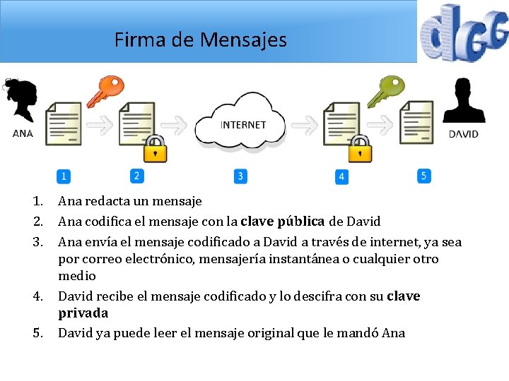 Firma de Mensajes 1. Ana redacta un mensaje 2. Ana codifica el mensaje con