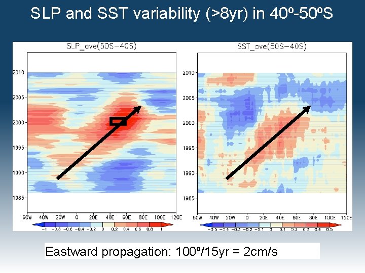 SLP and SST variability (>8 yr) in 40º-50ºS Eastward propagation: 100º/15 yr = 2