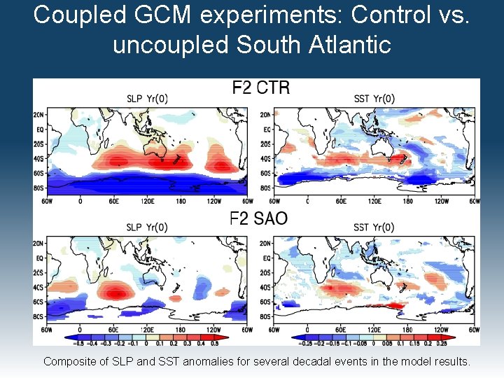 Coupled GCM experiments: Control vs. uncoupled South Atlantic Composite of SLP and SST anomalies