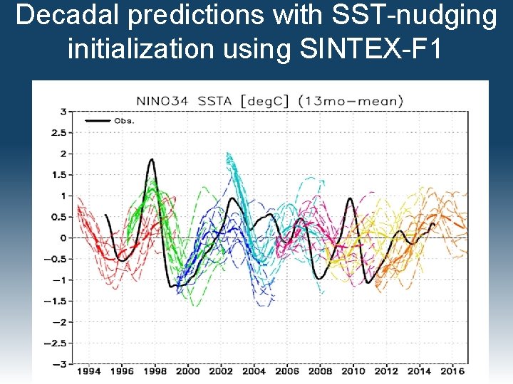 Decadal predictions with SST-nudging initialization using SINTEX-F 1 
