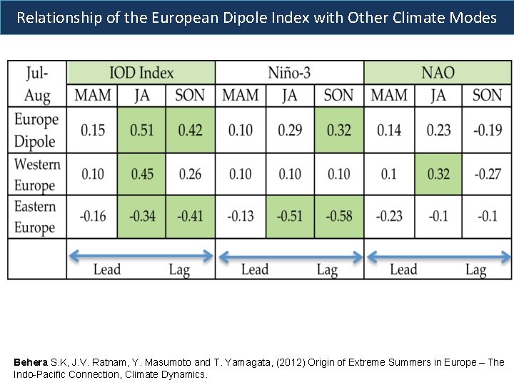 Relationship of the European Dipole Index with Other Climate Modes Behera S. K, J.