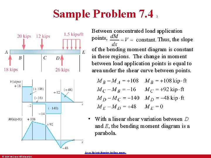 Sample Problem 7. 4 3 Between concentrated load application points, Thus, the slope of