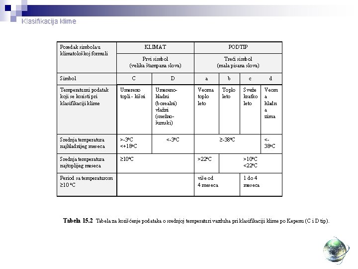 Klasifikacija klime Poredak simbola u klimatološkoj formuli Simbol KLIMAT PODTIP Prvi simbol (velika štampana