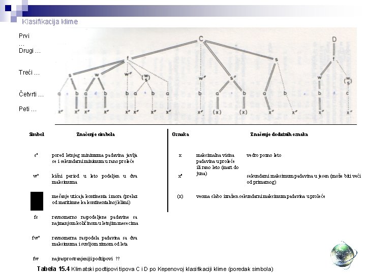 Klasifikacija klime Prvi … Drugi … Treći … Četvrti … Peti … Simbol Značenje